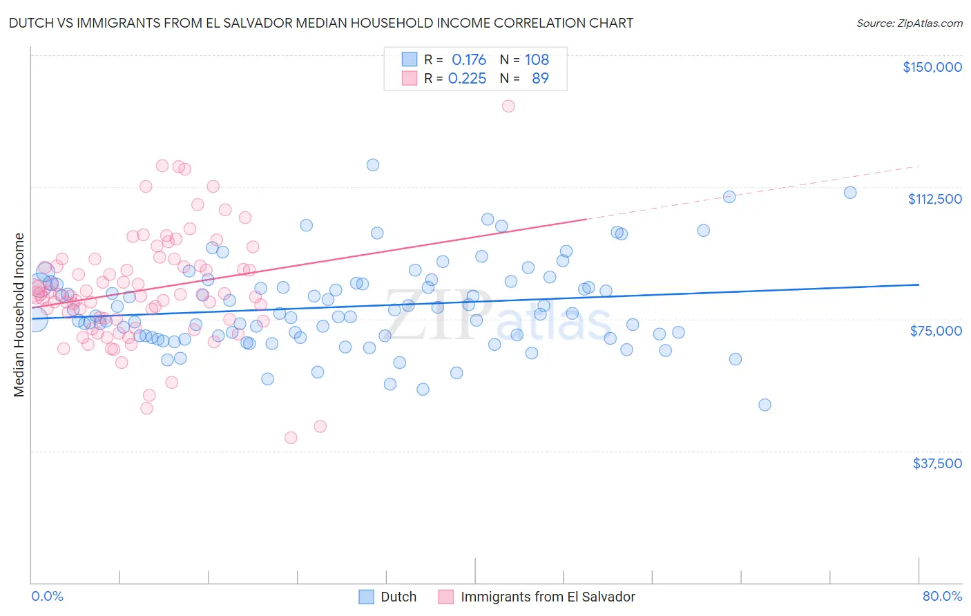 Dutch vs Immigrants from El Salvador Median Household Income