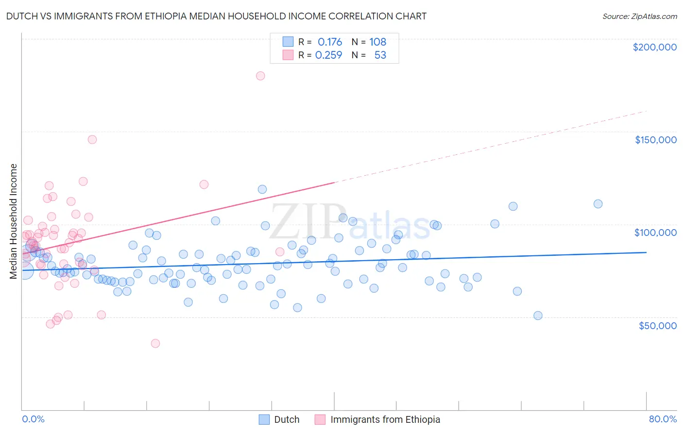 Dutch vs Immigrants from Ethiopia Median Household Income