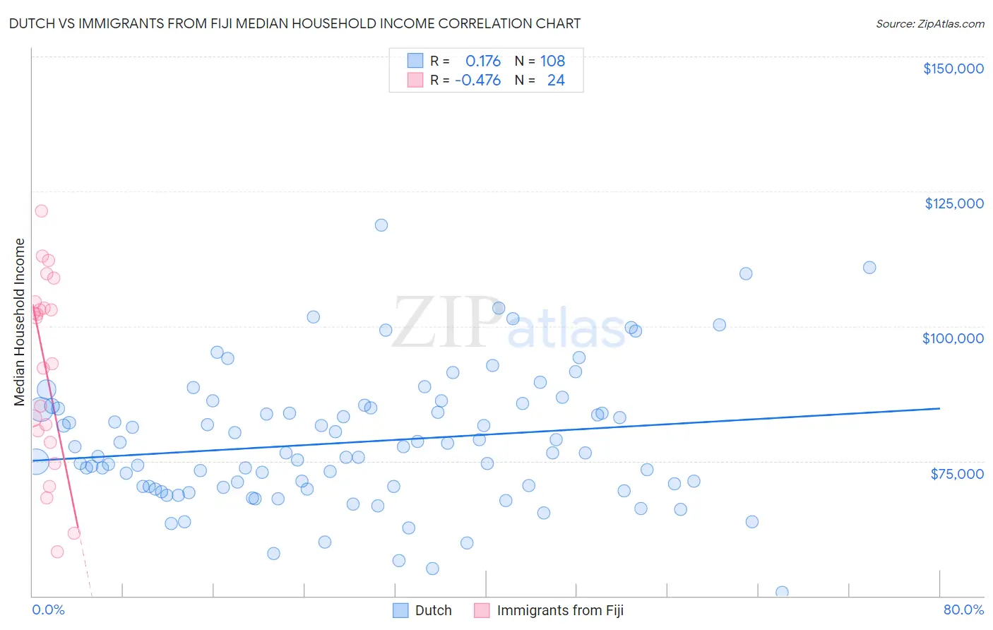 Dutch vs Immigrants from Fiji Median Household Income