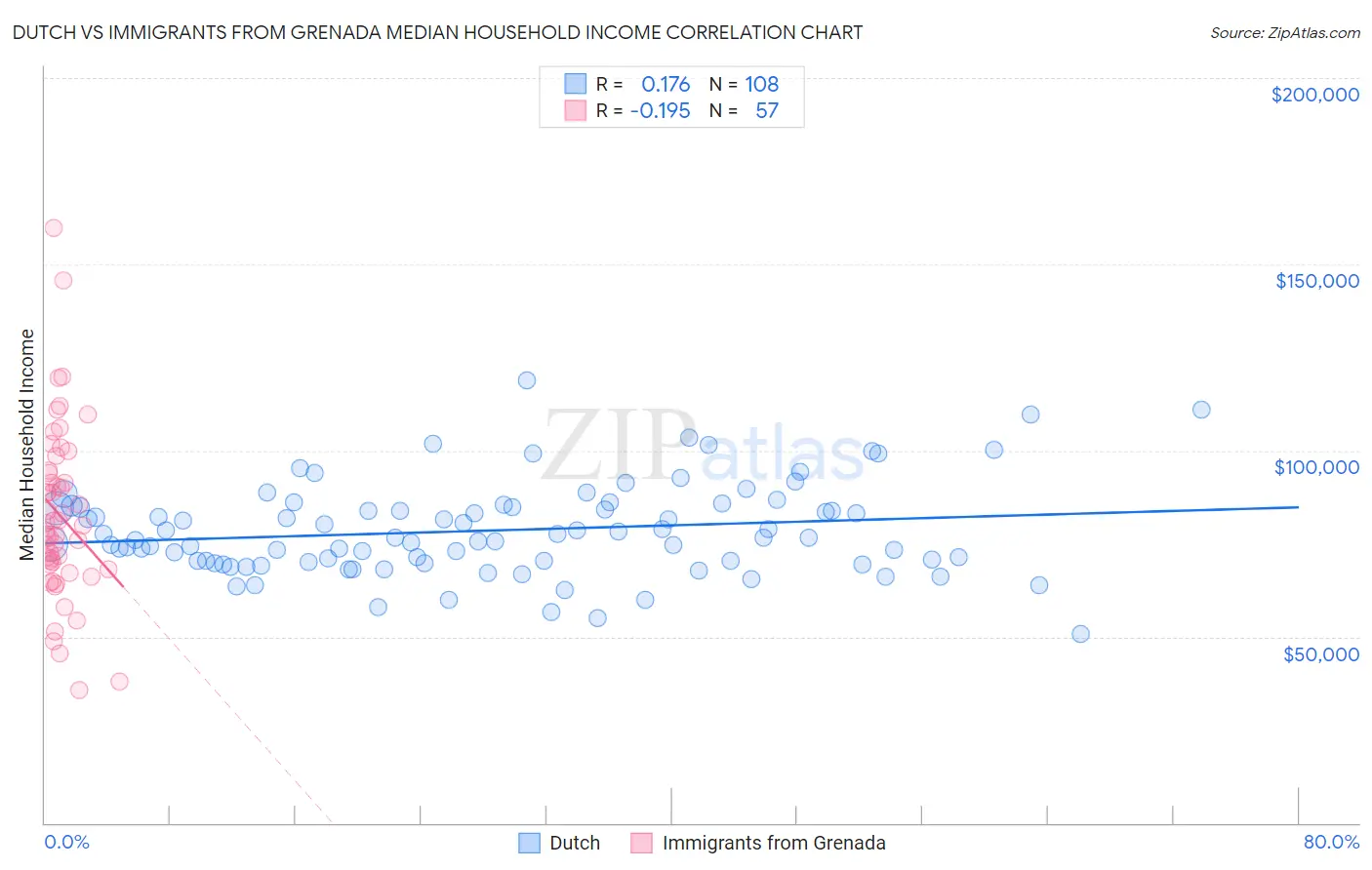 Dutch vs Immigrants from Grenada Median Household Income