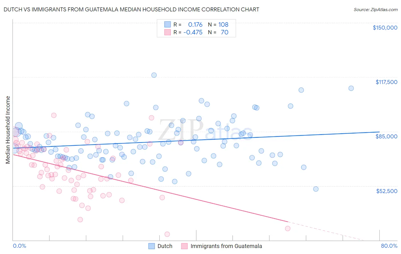 Dutch vs Immigrants from Guatemala Median Household Income