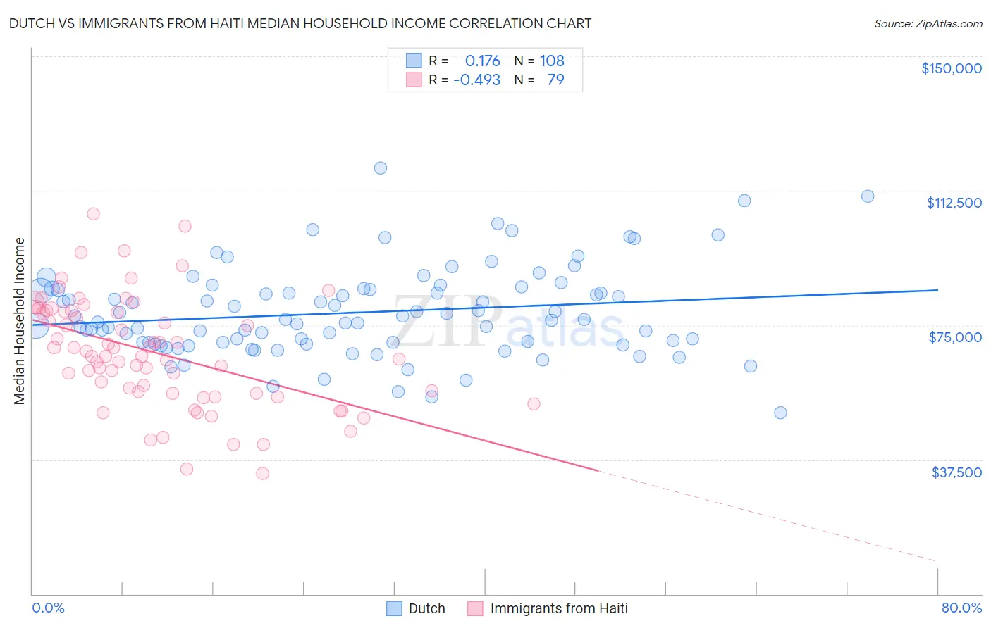 Dutch vs Immigrants from Haiti Median Household Income