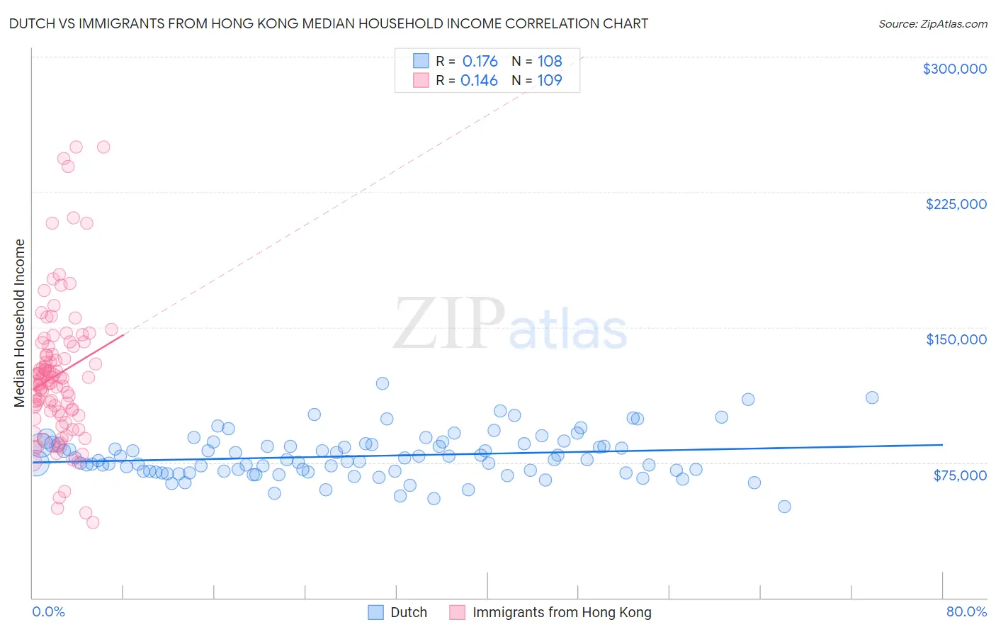 Dutch vs Immigrants from Hong Kong Median Household Income
