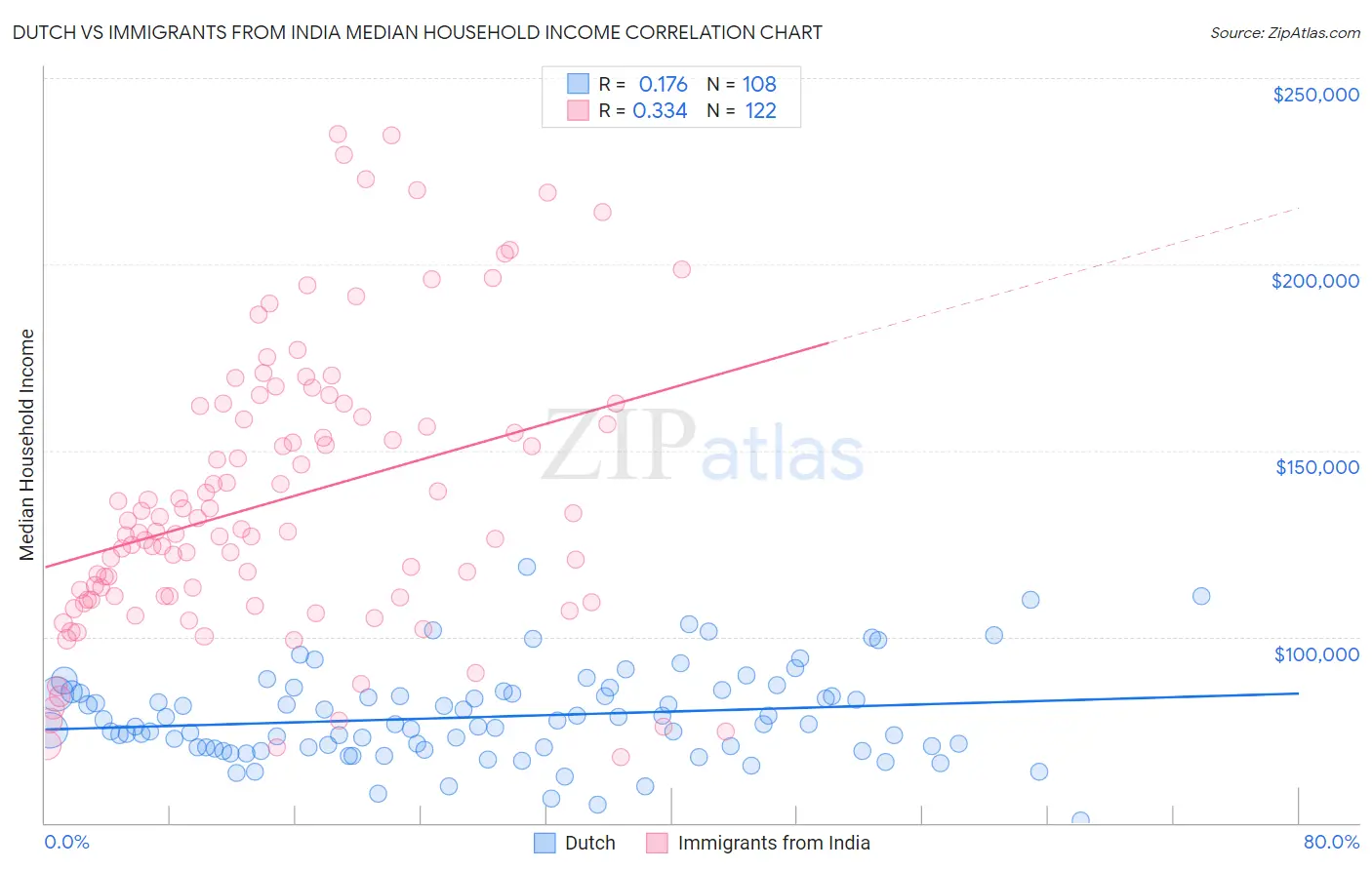 Dutch vs Immigrants from India Median Household Income