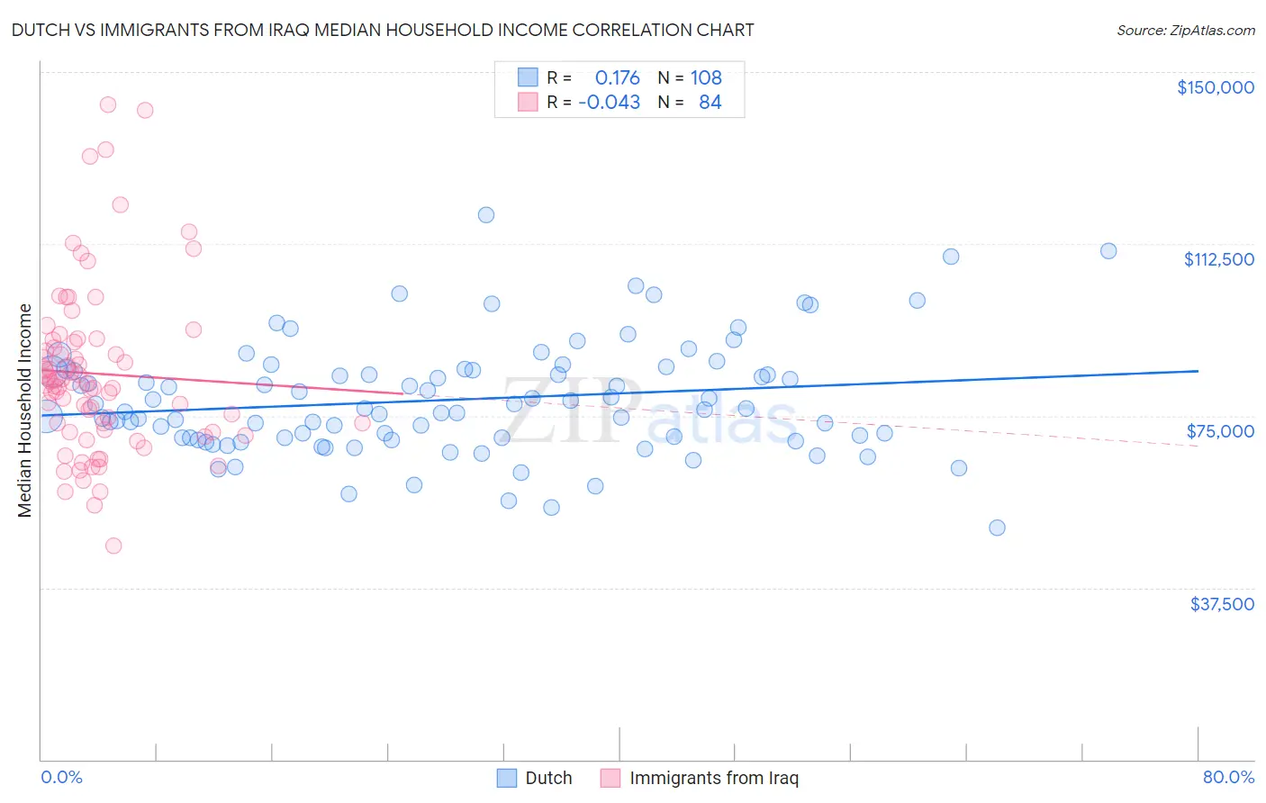 Dutch vs Immigrants from Iraq Median Household Income
