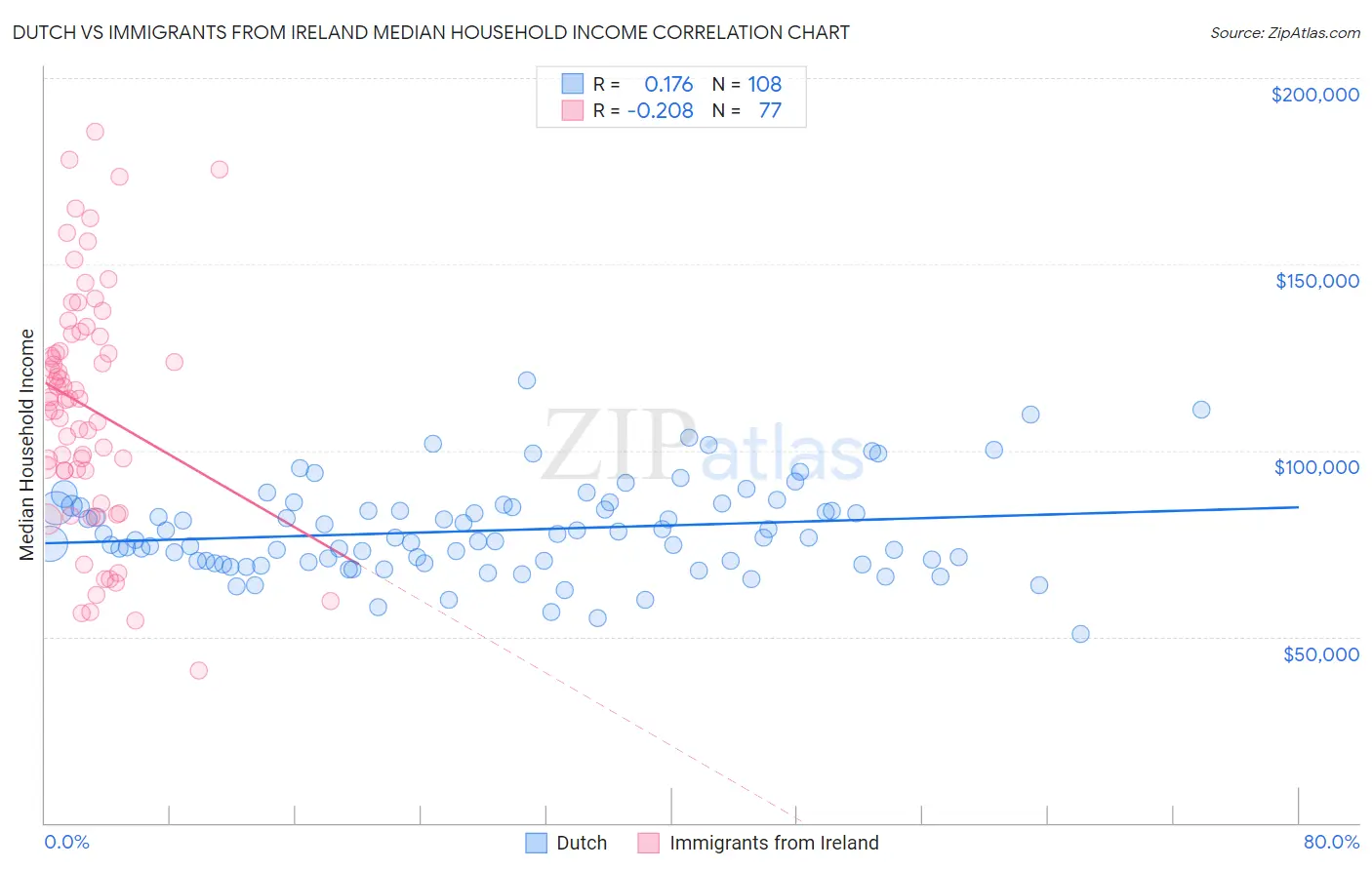 Dutch vs Immigrants from Ireland Median Household Income