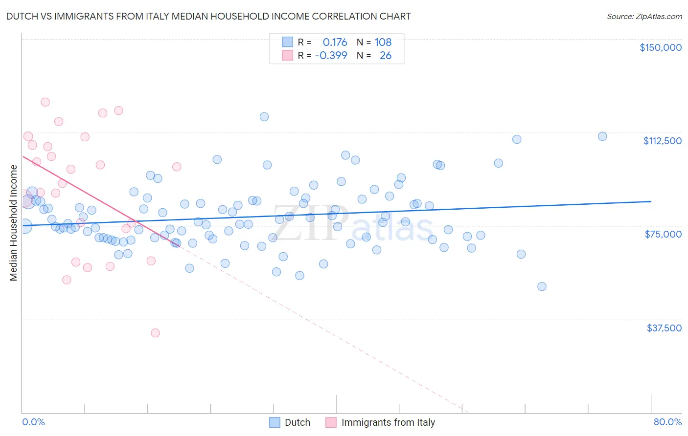 Dutch vs Immigrants from Italy Median Household Income