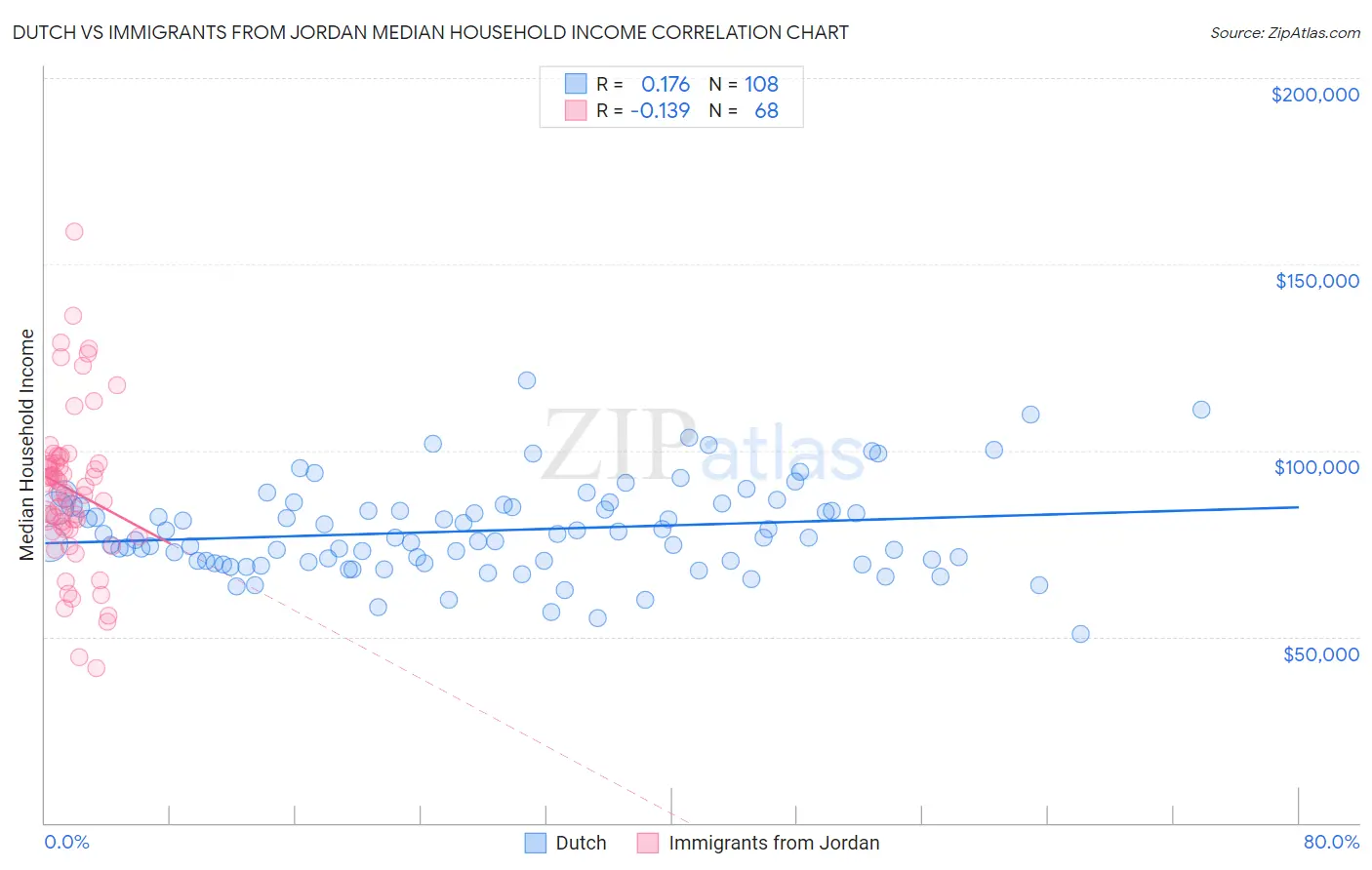 Dutch vs Immigrants from Jordan Median Household Income