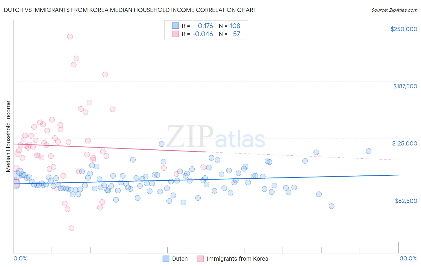 Dutch vs Immigrants from Korea Median Household Income