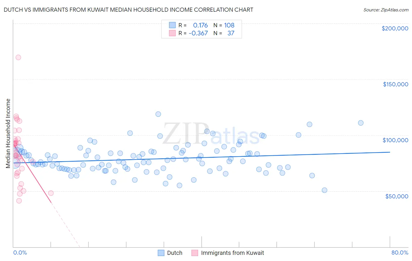 Dutch vs Immigrants from Kuwait Median Household Income