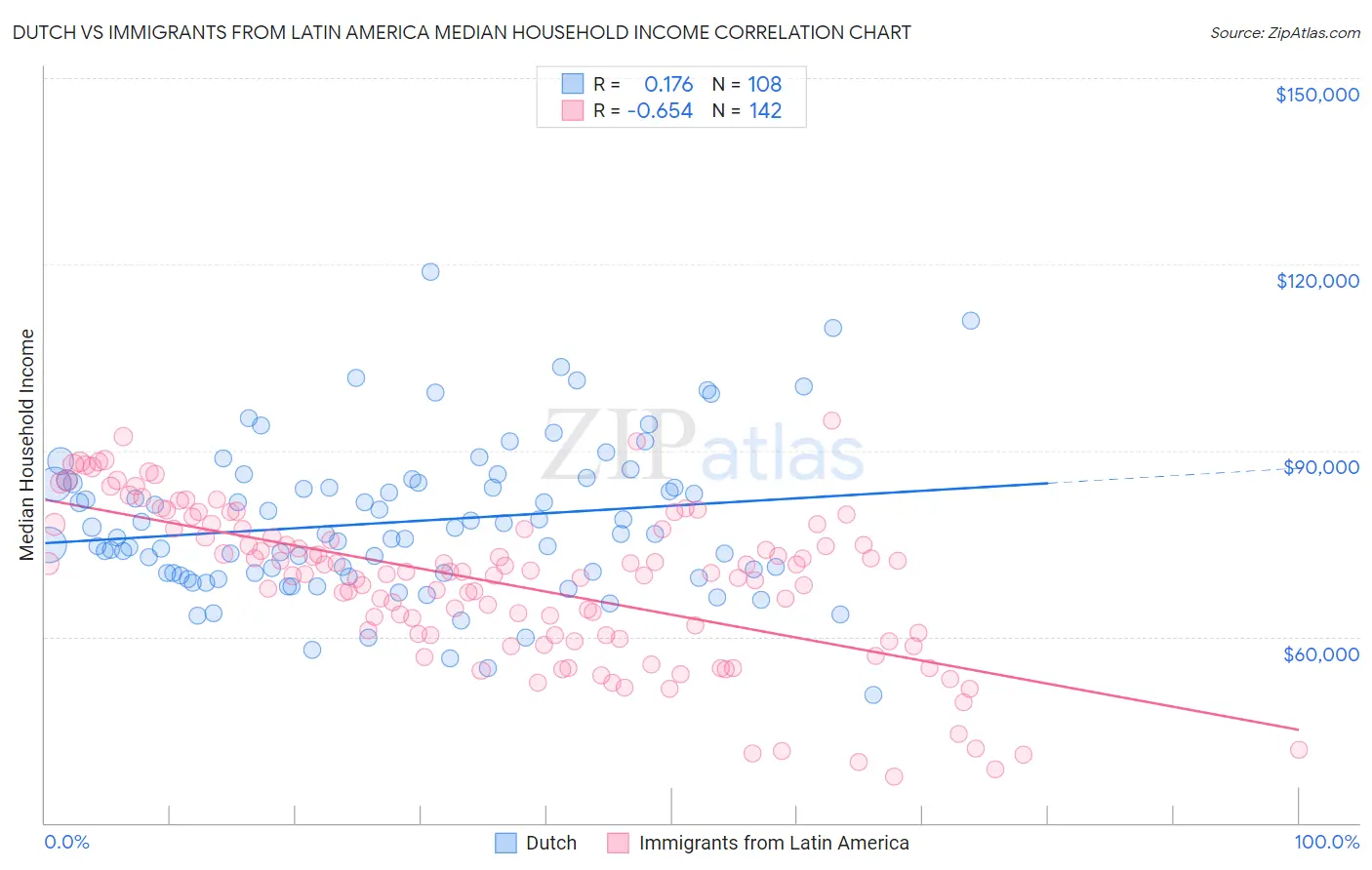 Dutch vs Immigrants from Latin America Median Household Income