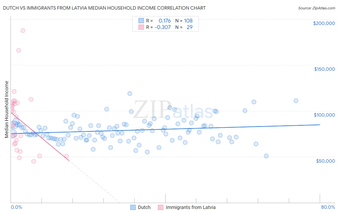 Dutch vs Immigrants from Latvia Median Household Income