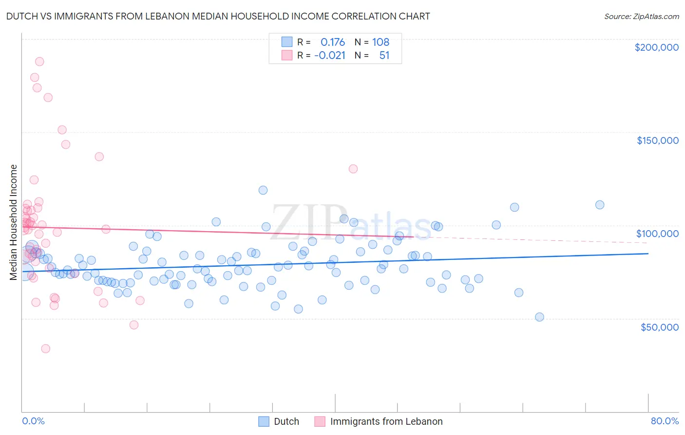 Dutch vs Immigrants from Lebanon Median Household Income