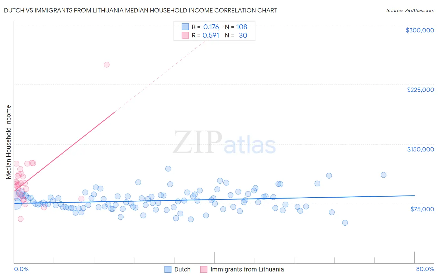 Dutch vs Immigrants from Lithuania Median Household Income