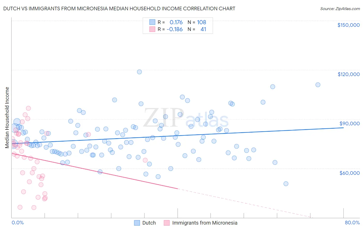 Dutch vs Immigrants from Micronesia Median Household Income