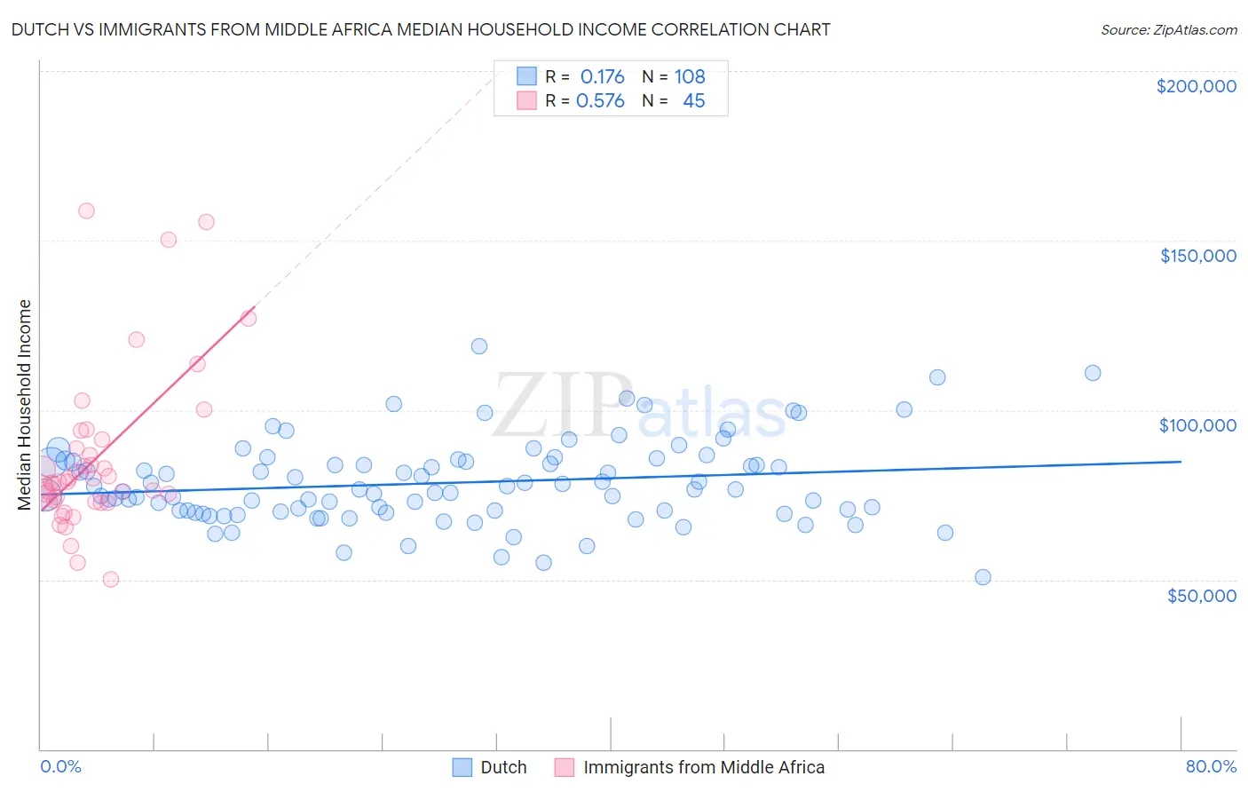 Dutch vs Immigrants from Middle Africa Median Household Income