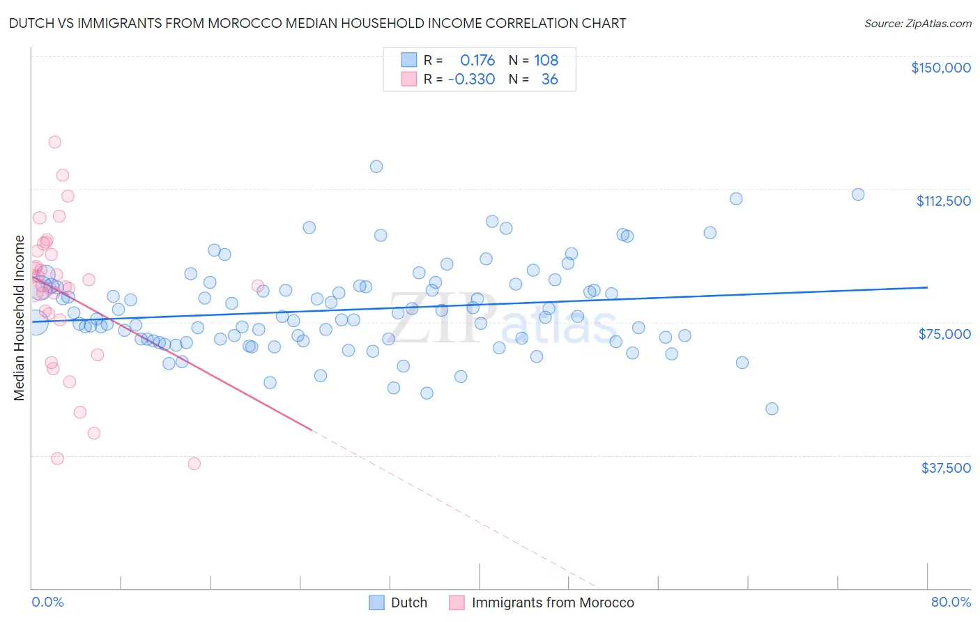 Dutch vs Immigrants from Morocco Median Household Income