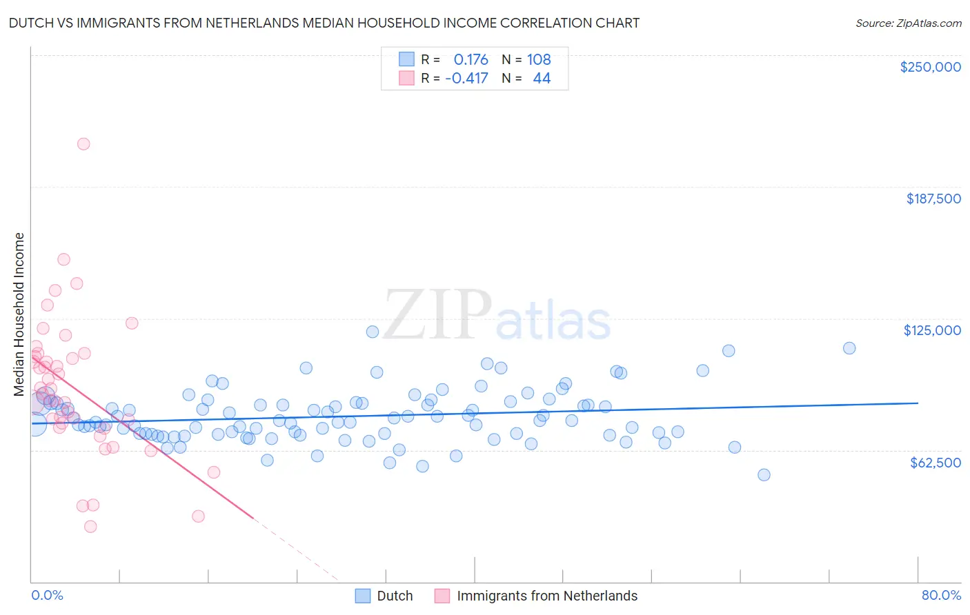 Dutch vs Immigrants from Netherlands Median Household Income