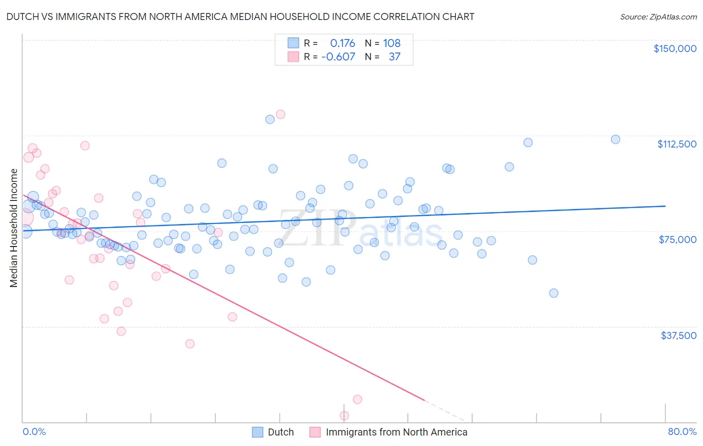 Dutch vs Immigrants from North America Median Household Income