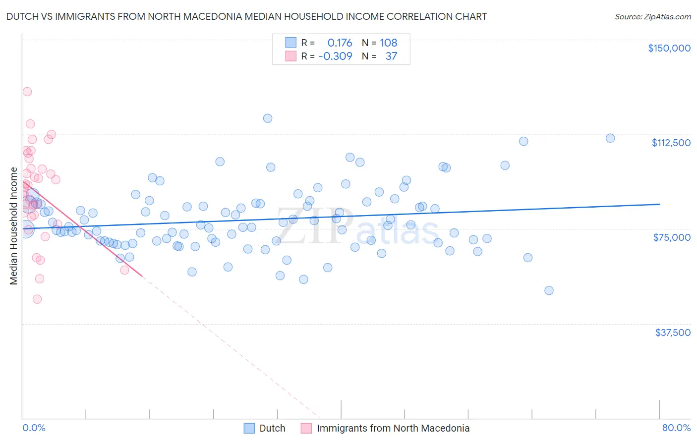 Dutch vs Immigrants from North Macedonia Median Household Income