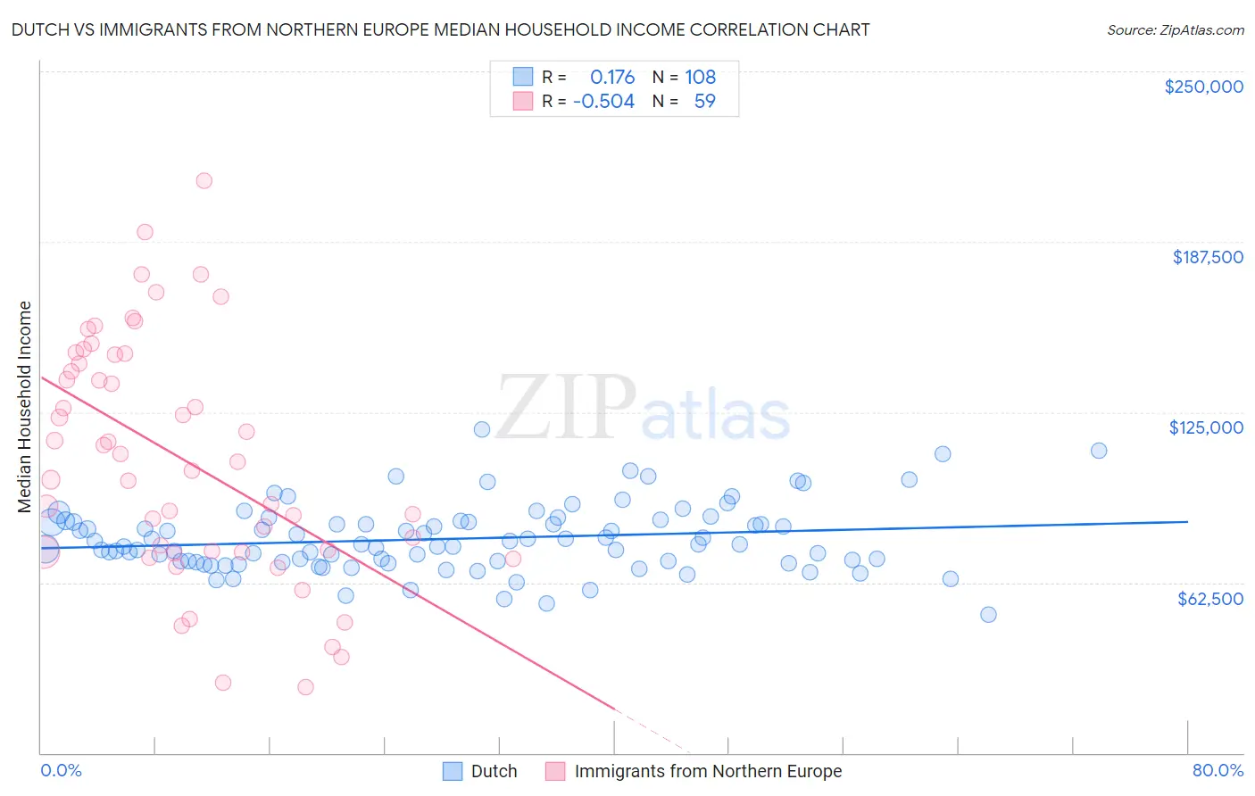 Dutch vs Immigrants from Northern Europe Median Household Income
