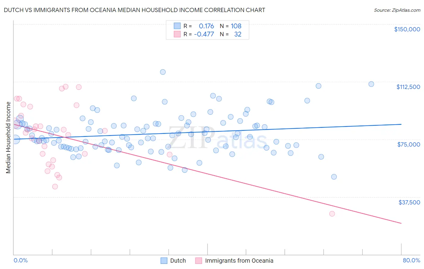 Dutch vs Immigrants from Oceania Median Household Income