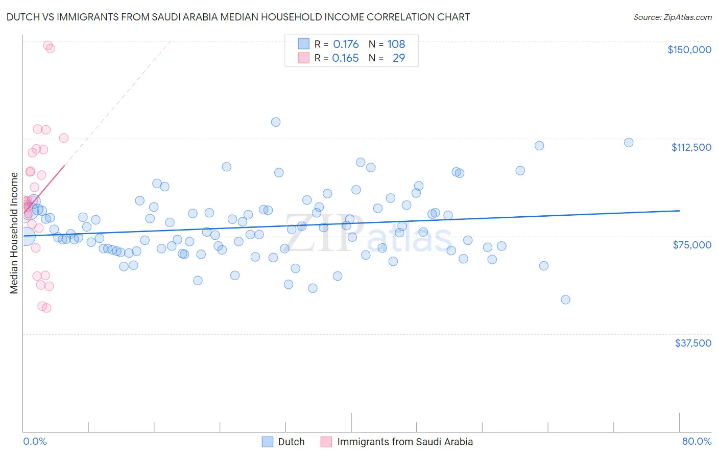 Dutch vs Immigrants from Saudi Arabia Median Household Income