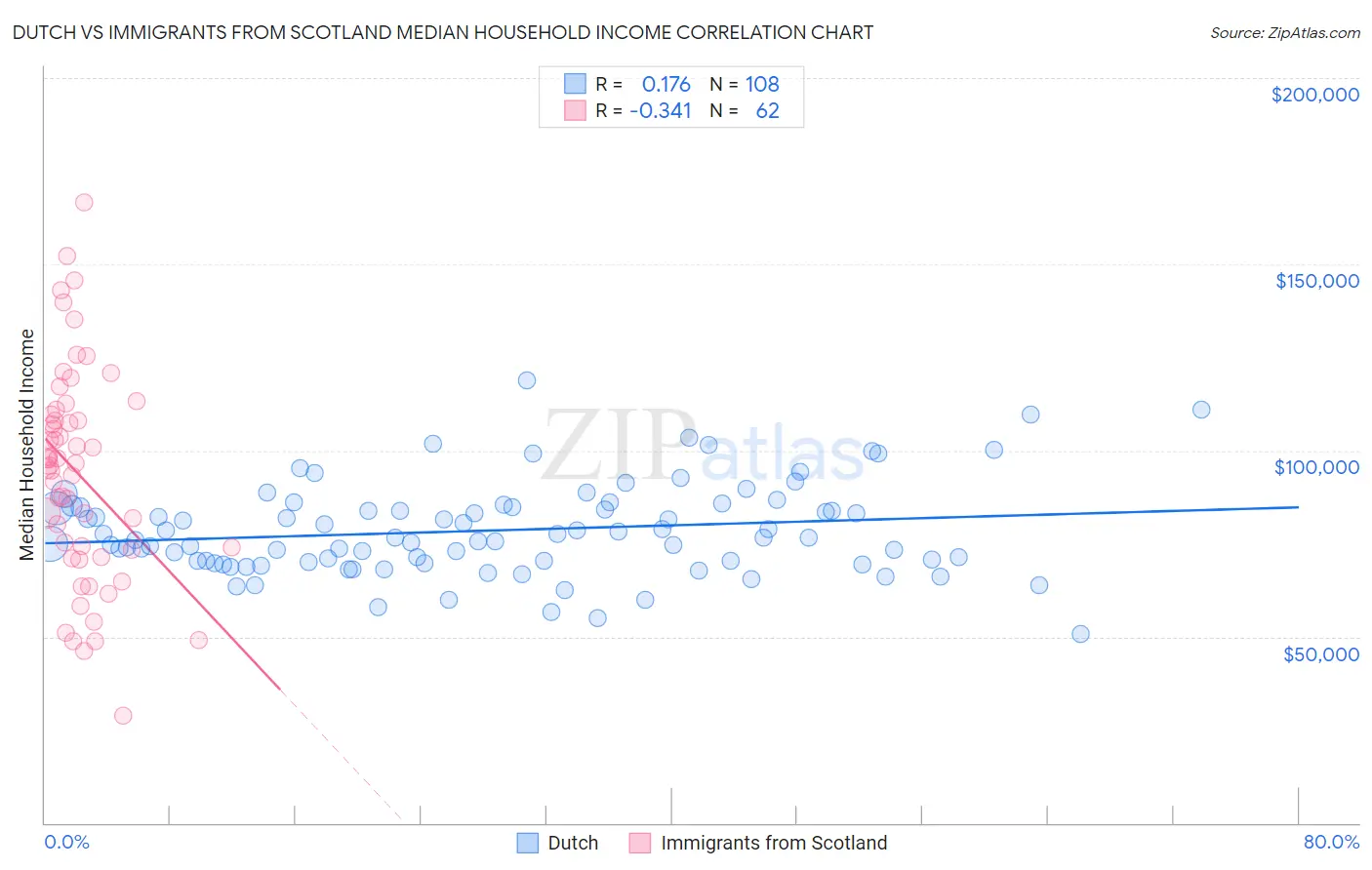 Dutch vs Immigrants from Scotland Median Household Income
