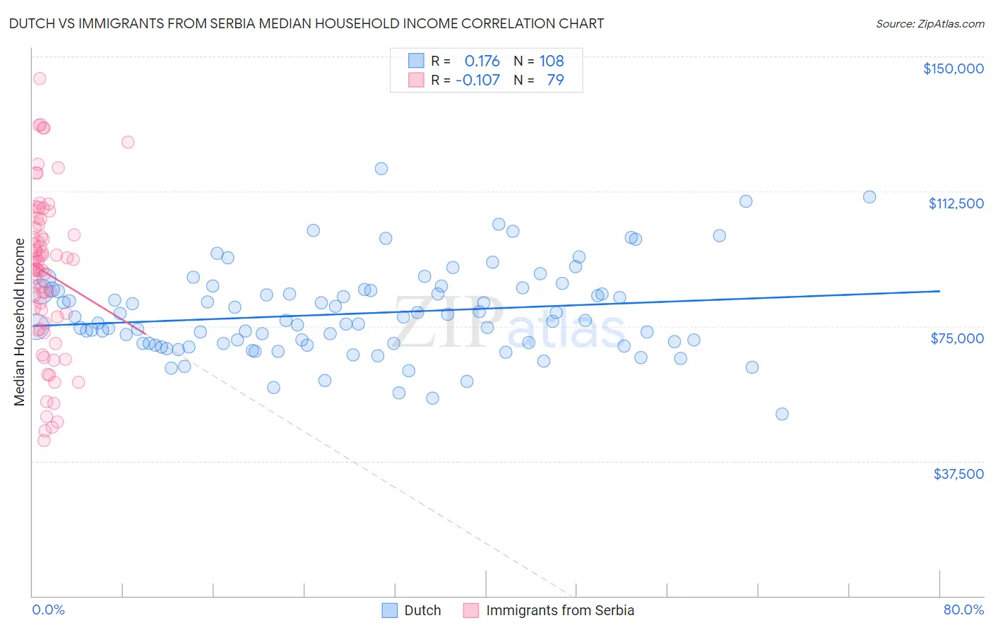 Dutch vs Immigrants from Serbia Median Household Income