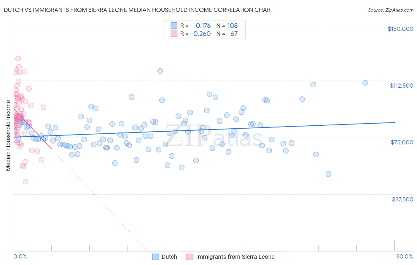 Dutch vs Immigrants from Sierra Leone Median Household Income
