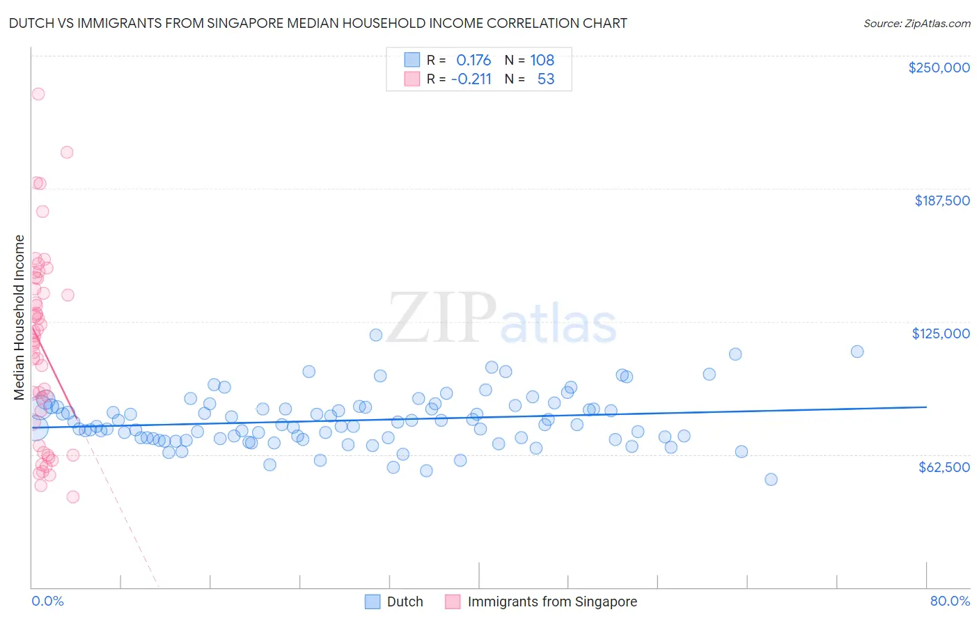 Dutch vs Immigrants from Singapore Median Household Income