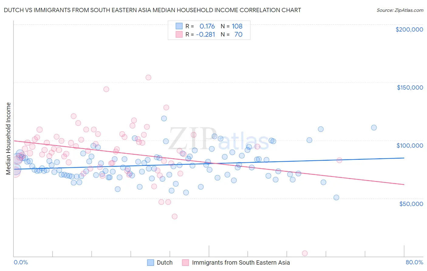 Dutch vs Immigrants from South Eastern Asia Median Household Income