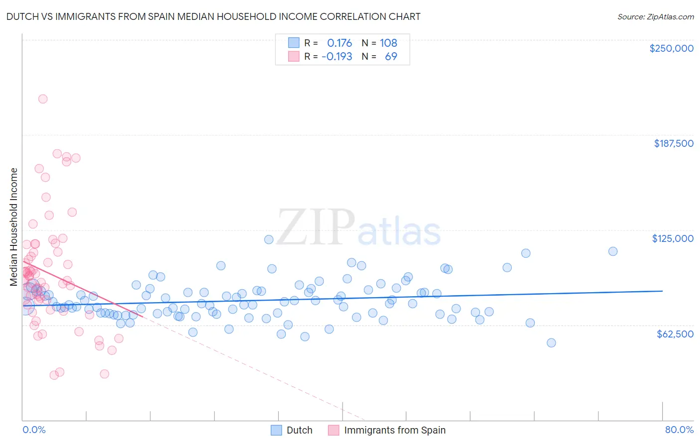 Dutch vs Immigrants from Spain Median Household Income