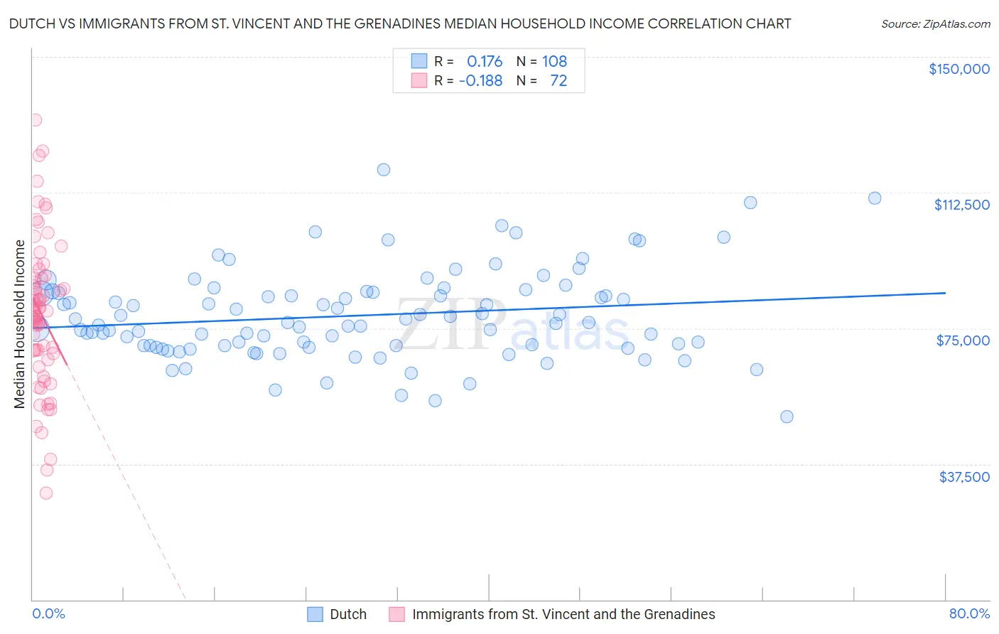Dutch vs Immigrants from St. Vincent and the Grenadines Median Household Income