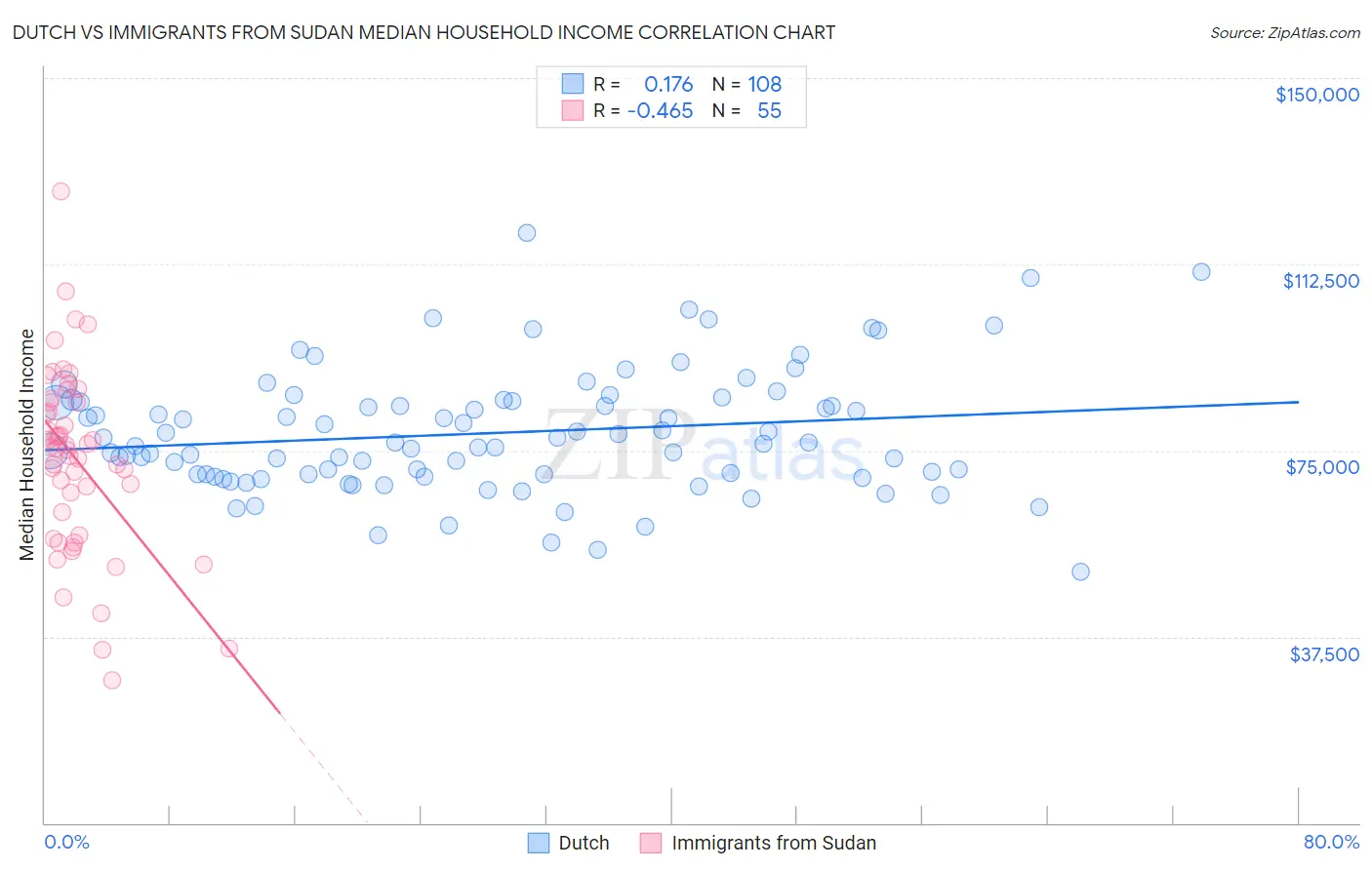 Dutch vs Immigrants from Sudan Median Household Income
