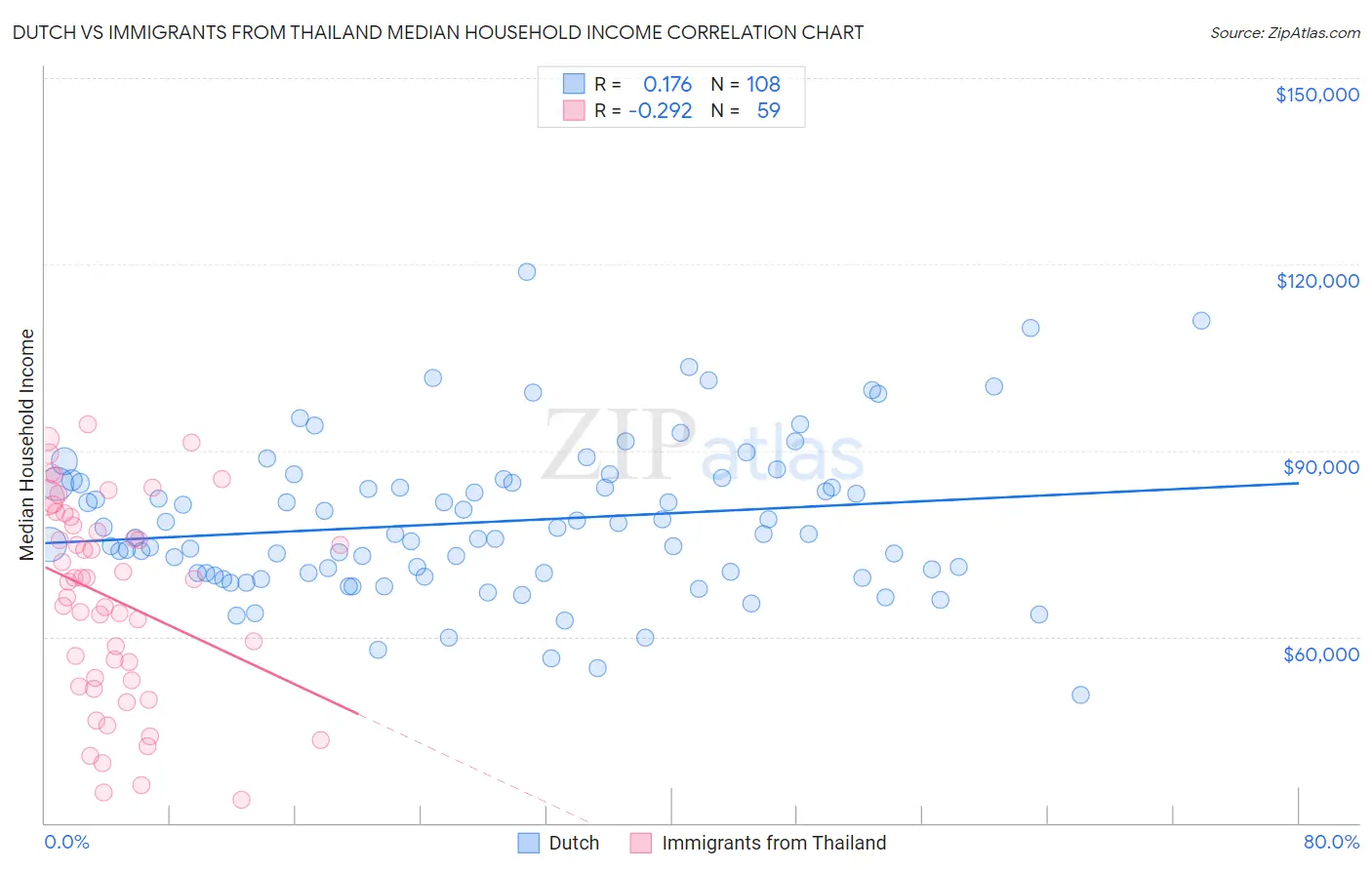 Dutch vs Immigrants from Thailand Median Household Income