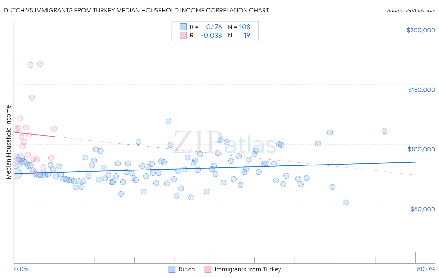 Dutch vs Immigrants from Turkey Median Household Income