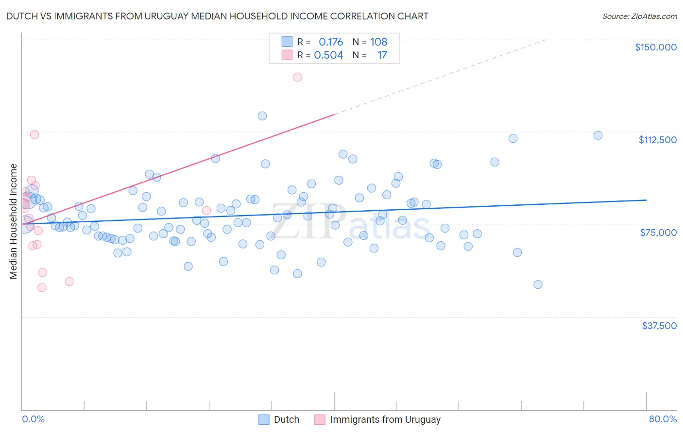 Dutch vs Immigrants from Uruguay Median Household Income