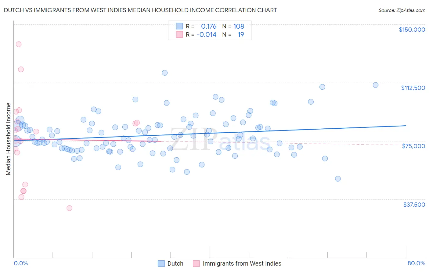 Dutch vs Immigrants from West Indies Median Household Income
