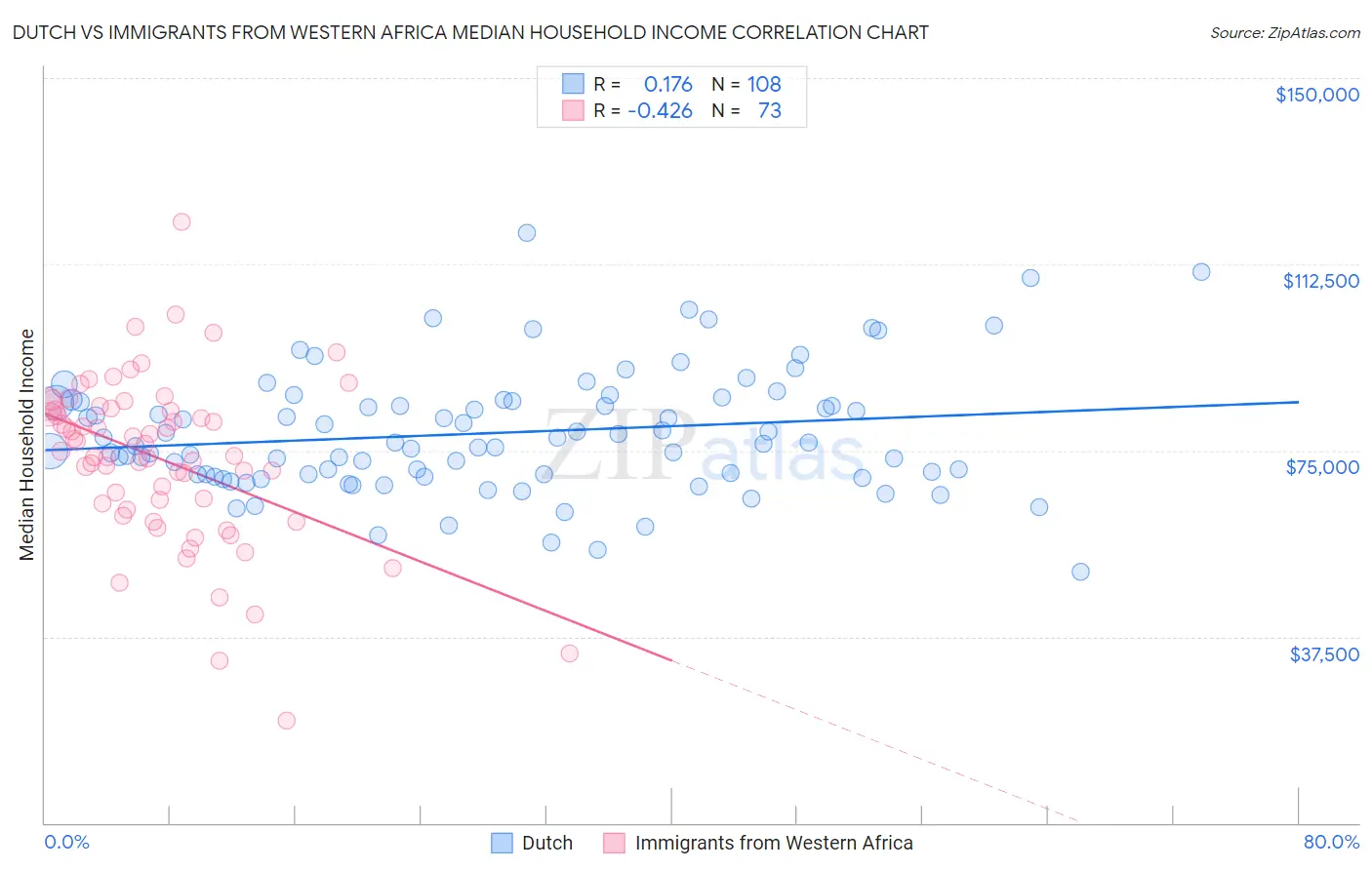 Dutch vs Immigrants from Western Africa Median Household Income