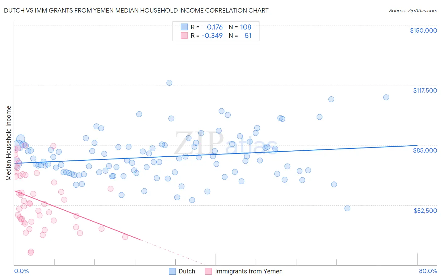 Dutch vs Immigrants from Yemen Median Household Income