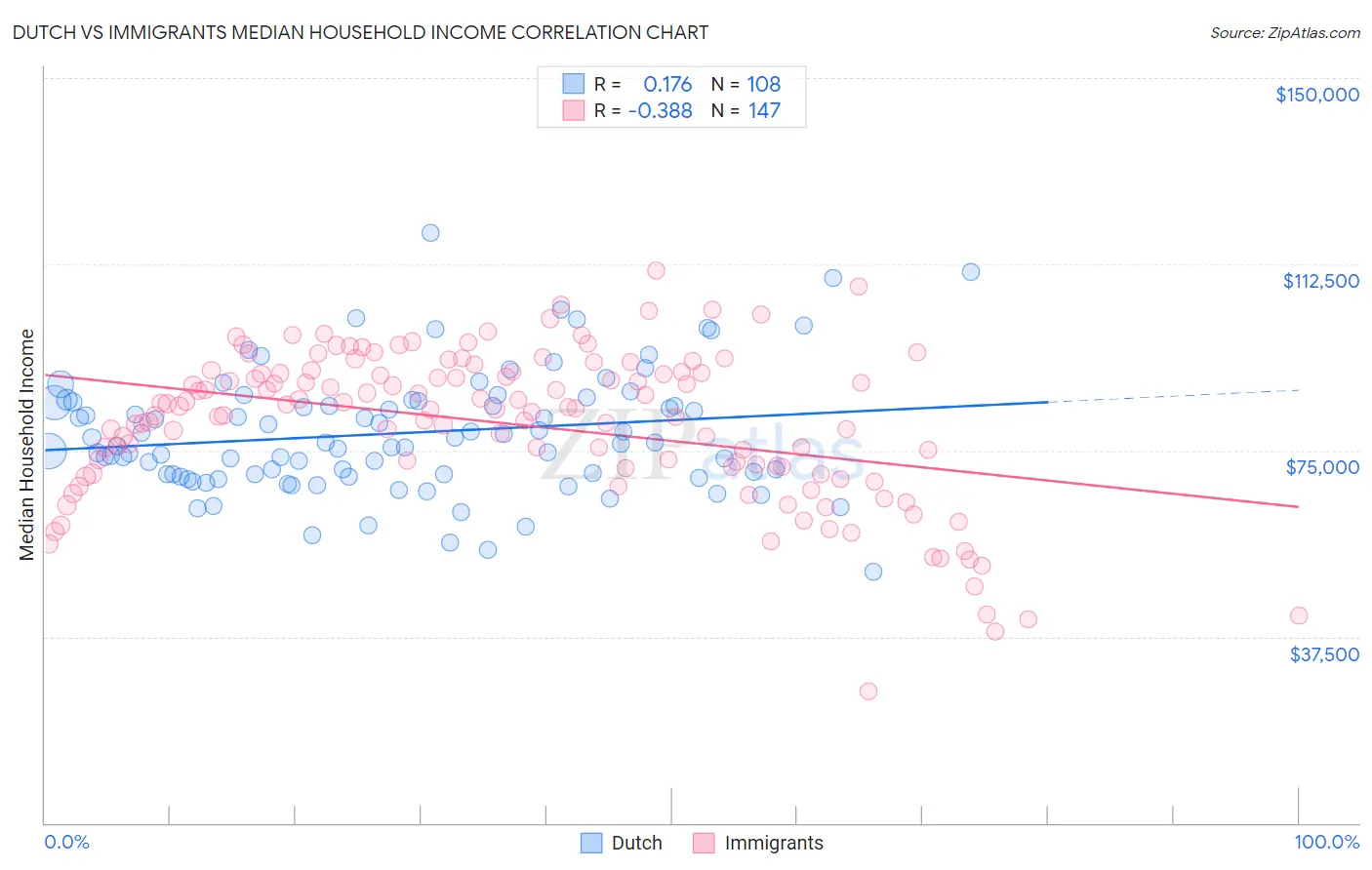 Dutch vs Immigrants Median Household Income