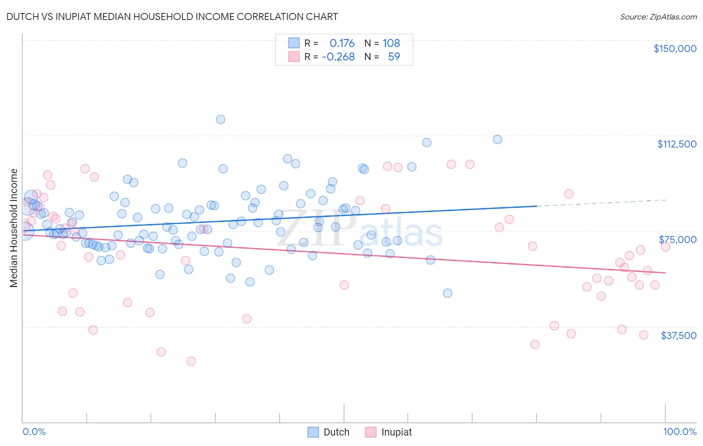 Dutch vs Inupiat Median Household Income