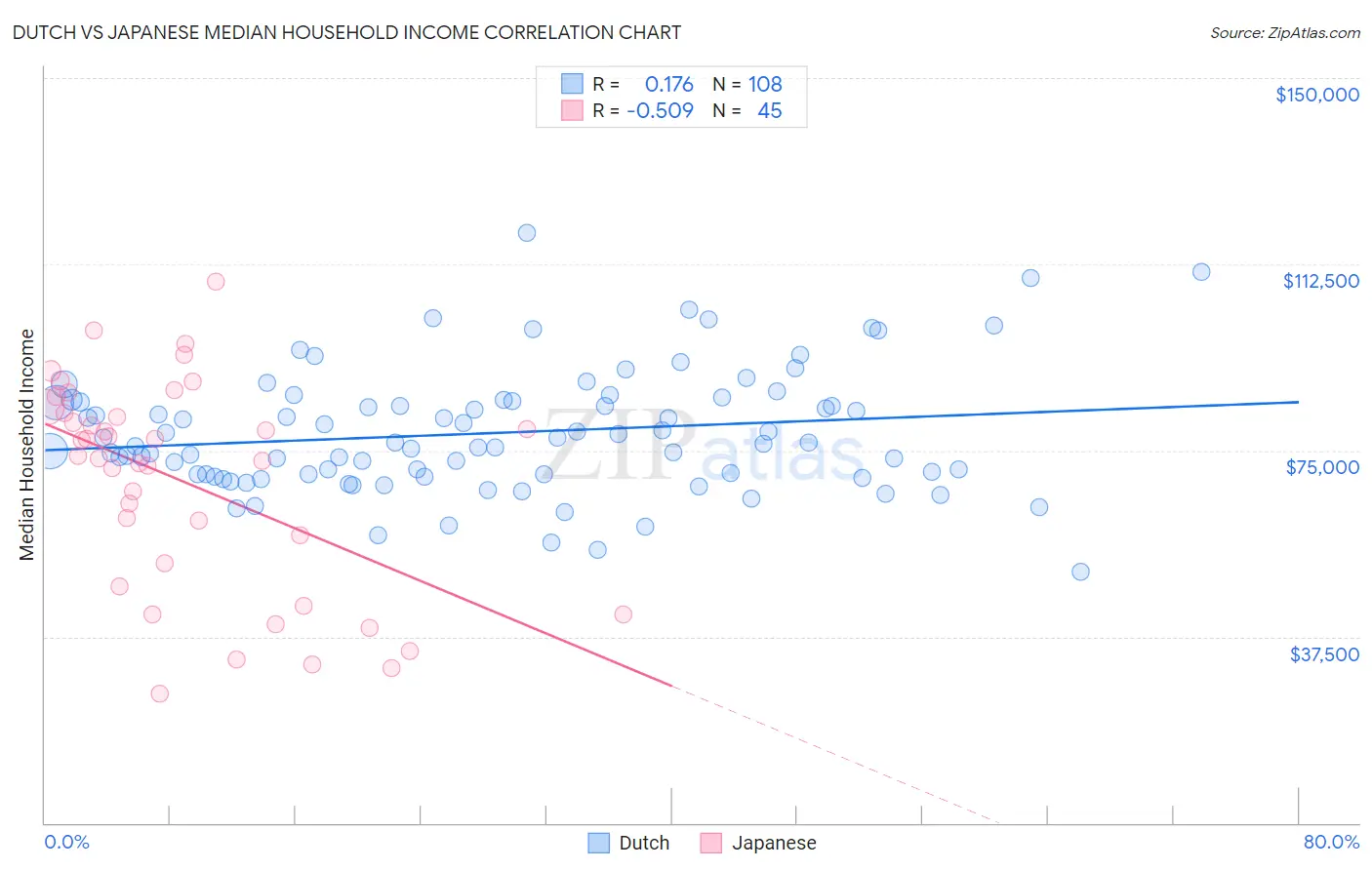 Dutch vs Japanese Median Household Income