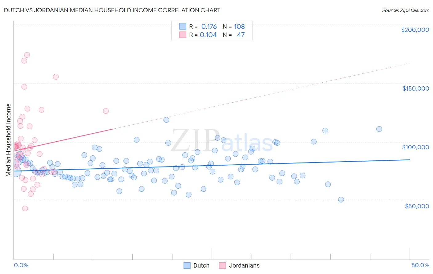 Dutch vs Jordanian Median Household Income