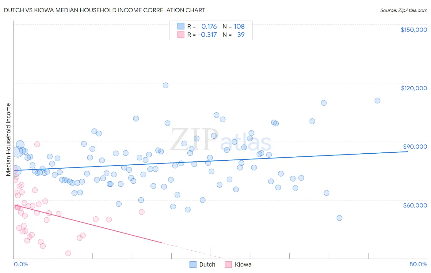Dutch vs Kiowa Median Household Income