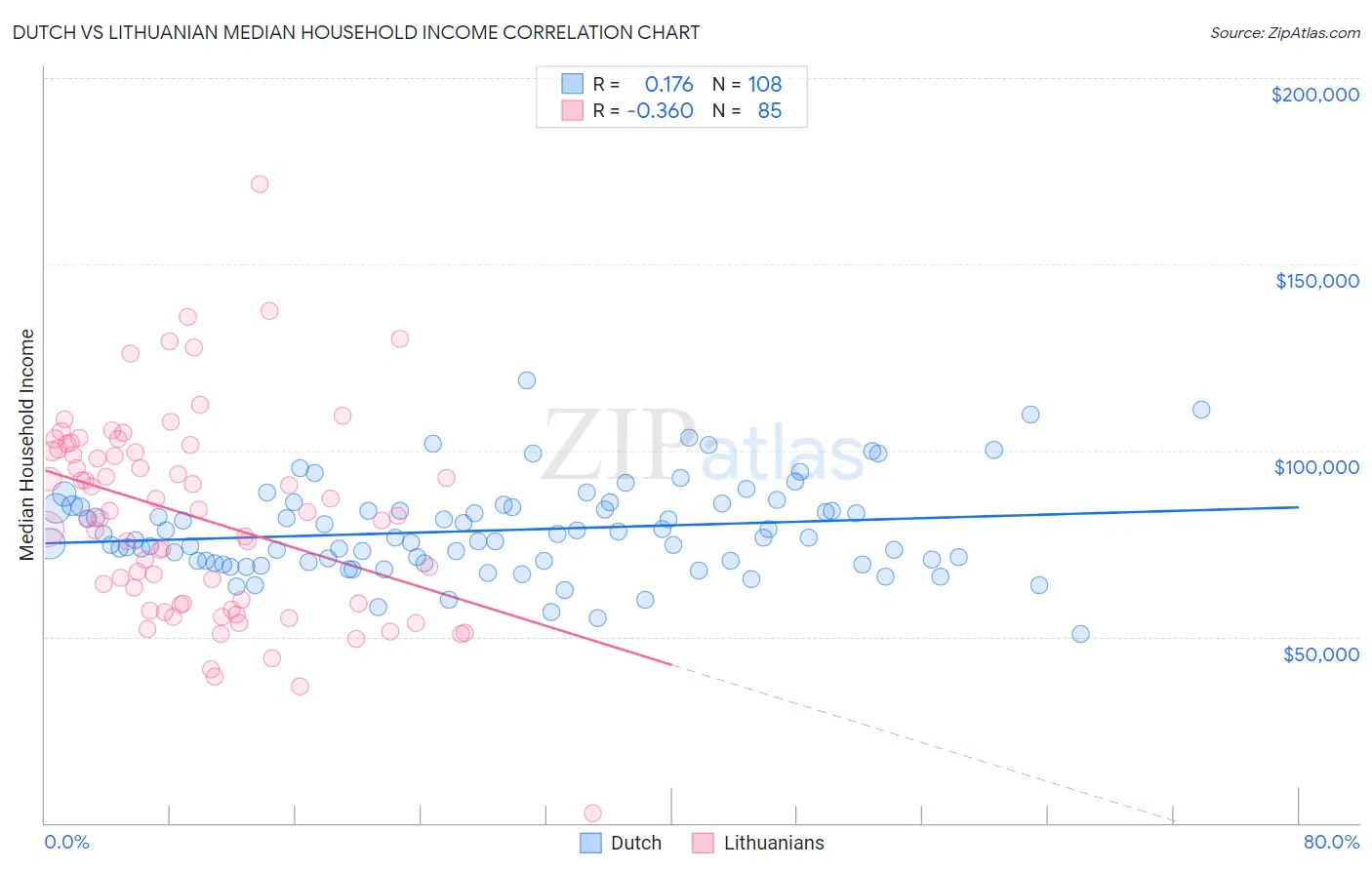 Dutch vs Lithuanian Median Household Income