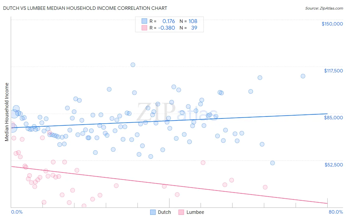 Dutch vs Lumbee Median Household Income