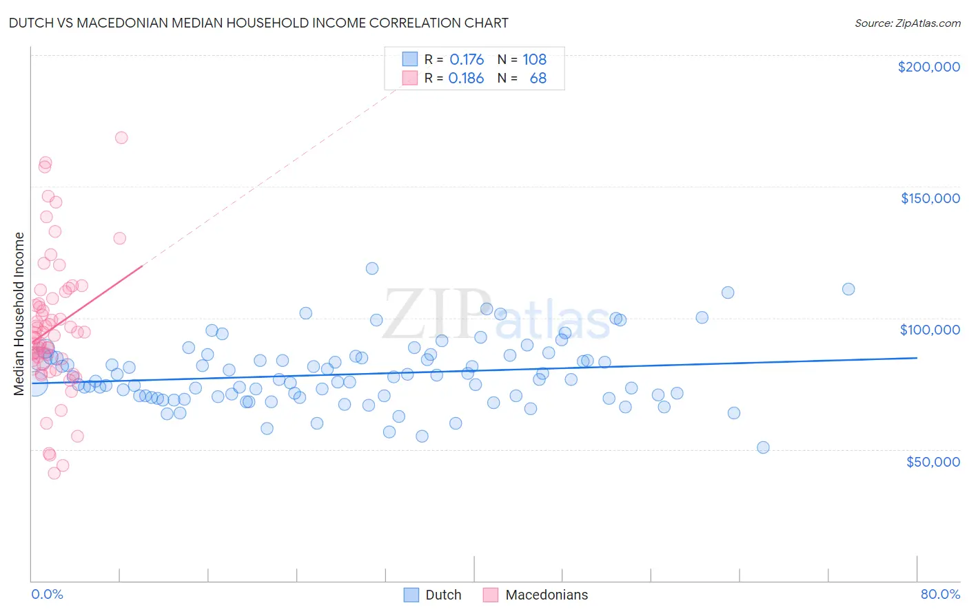 Dutch vs Macedonian Median Household Income