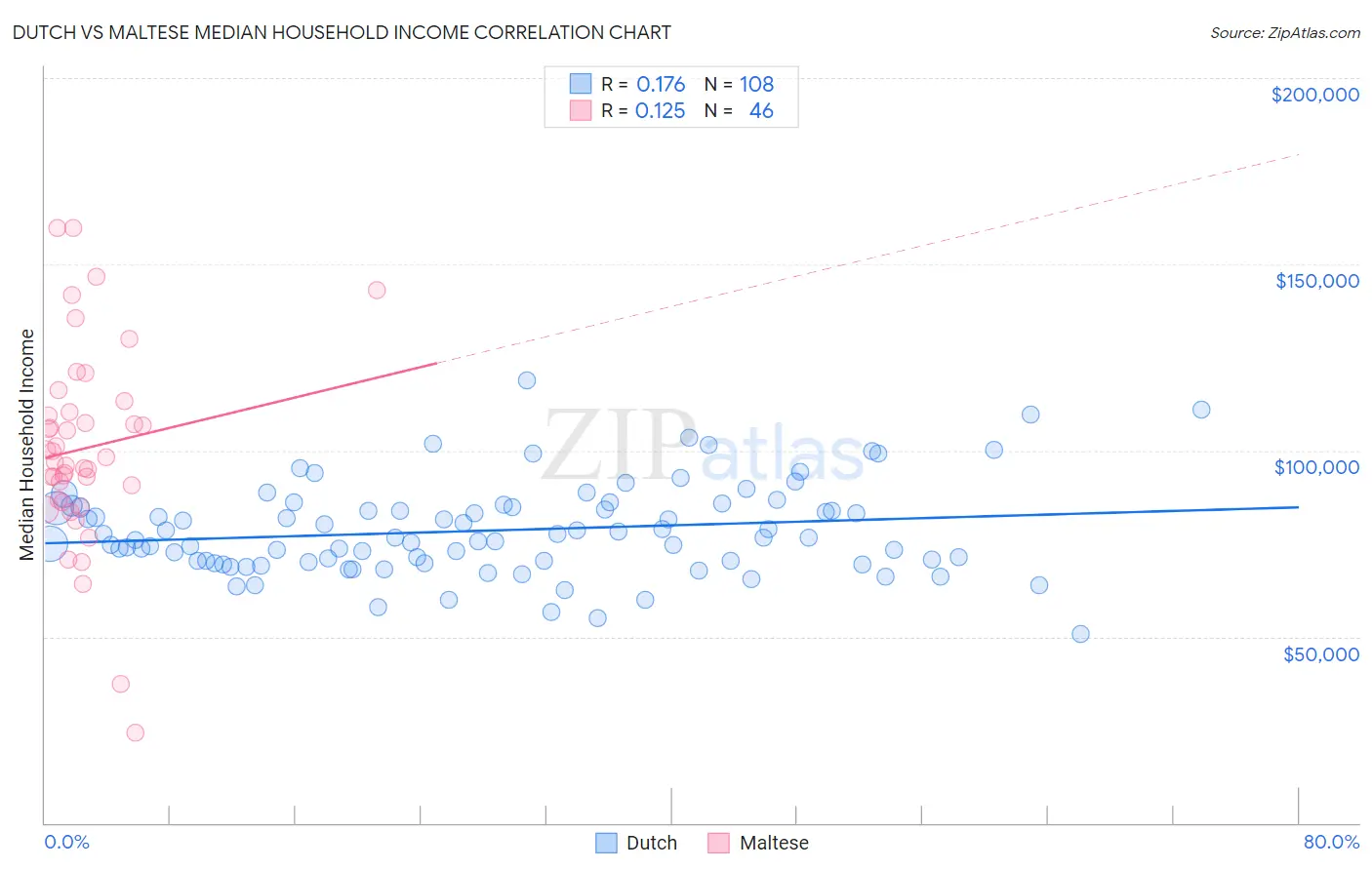 Dutch vs Maltese Median Household Income